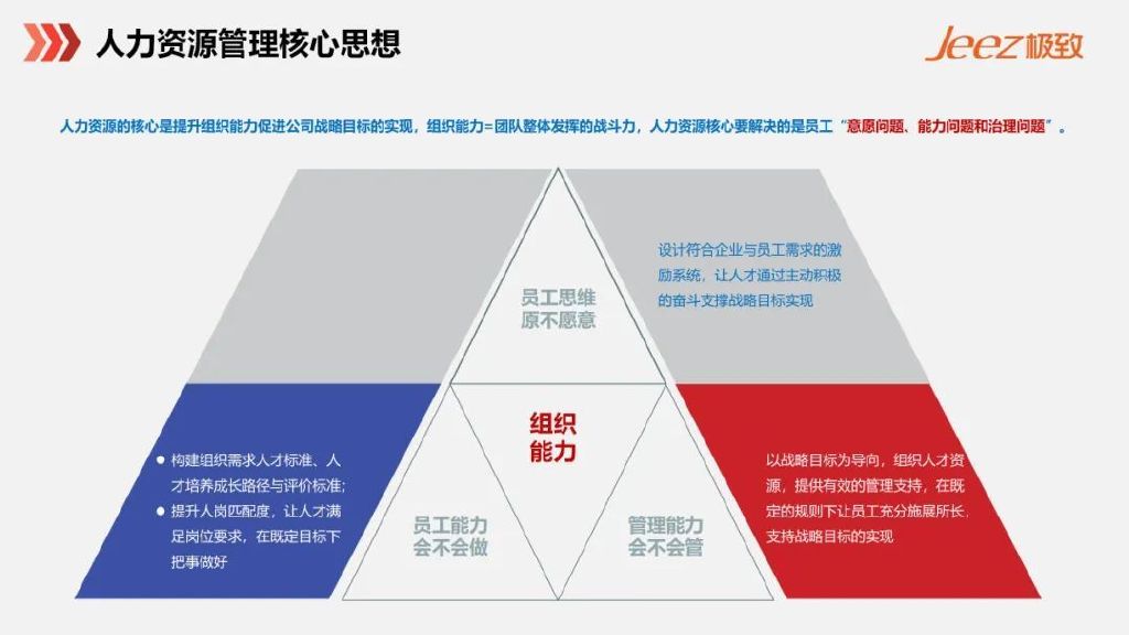水平更易影响企业的长远发展,因此重视并加强人力资源管理尤为重要