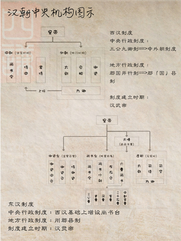 古代各朝代官制制度简要整理