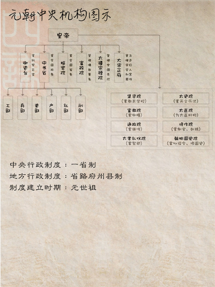 古代各朝代官制制度简要整理