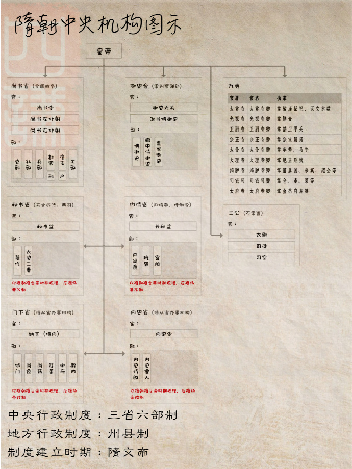古代各朝代官制制度简要整理