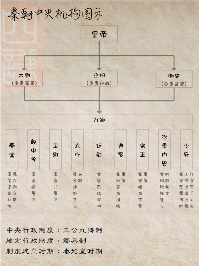 古代各朝代官制制度简要整理