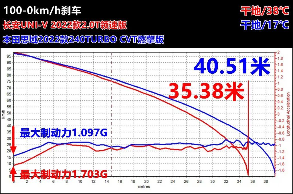 波波测 | 长安UNI-V对比11代本田思域，优势和劣势一样突出