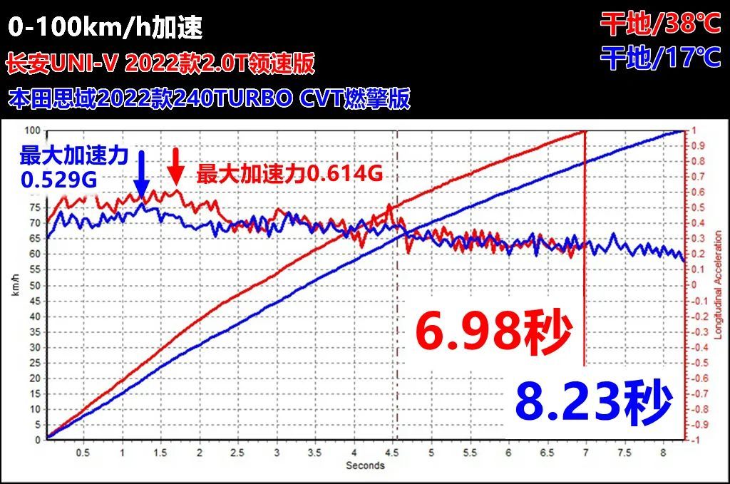 波波测 | 长安UNI-V对比11代本田思域，优势和劣势一样突出