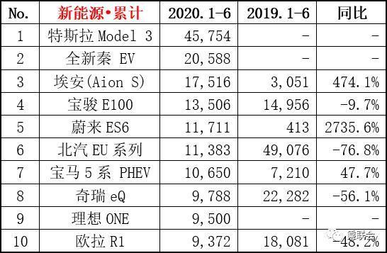 6月及半年销量榜单，SUV火热度不减，多款车型销量暴涨