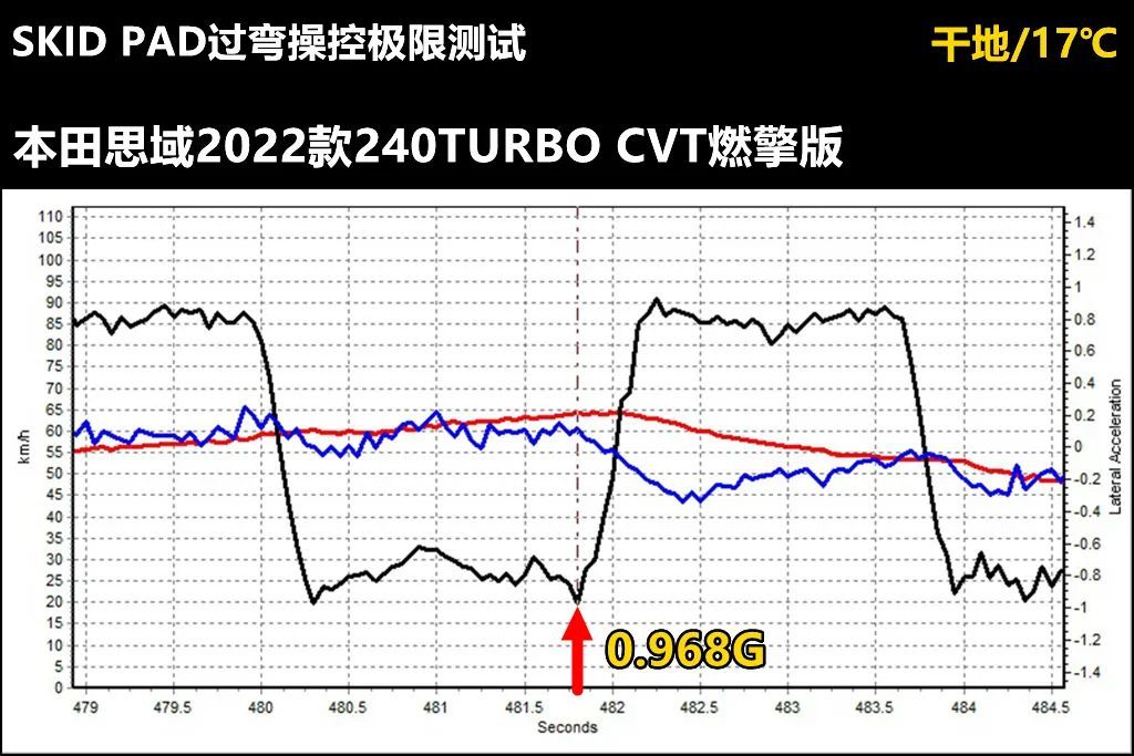 波波测 | 长安UNI-V对比11代本田思域，优势和劣势一样突出