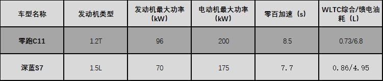 15万级性价比之王 零跑C11挥出一记重拳