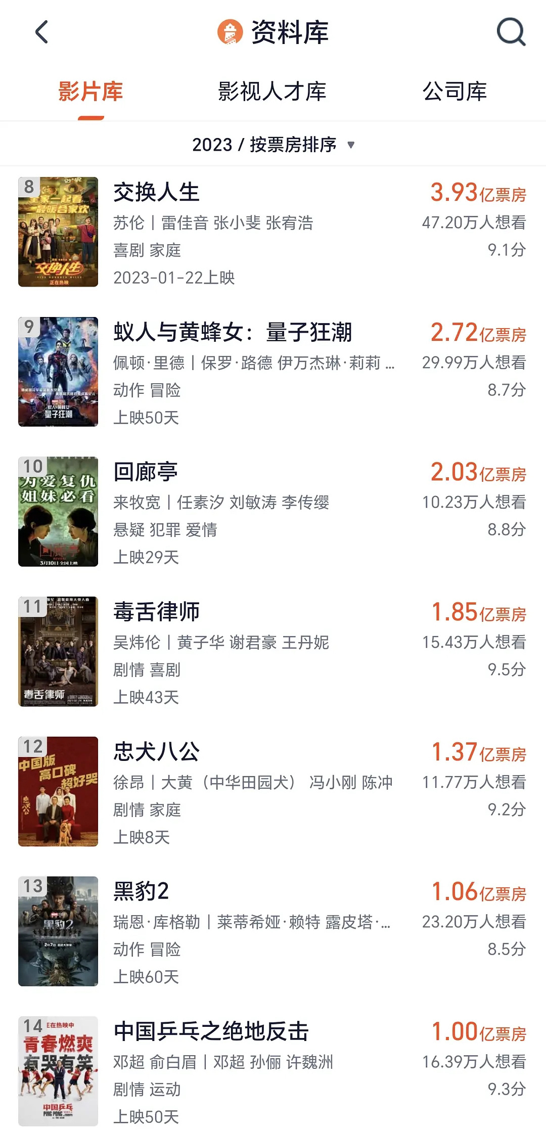 2023年第一季度中国电影市场票房排行榜