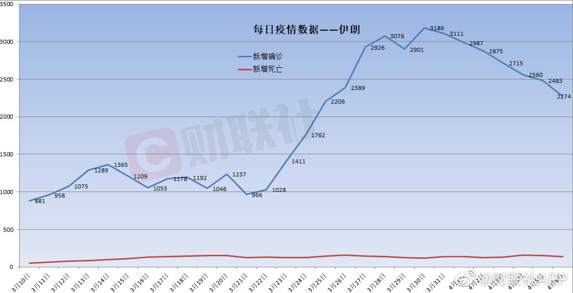 8张图看懂目前主要疫情国家新增确诊数据变化趋势