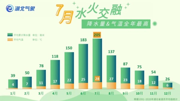 湖北七月将“水火交融”,未来几天多地有强对流天气,注意带伞!休闲区蓝鸢梦想 - Www.slyday.coM 湖北七月将“水火交融”,未来几天多地有强对流天气,注意带伞!休闲区蓝鸢梦想 - Www.slyday.coM