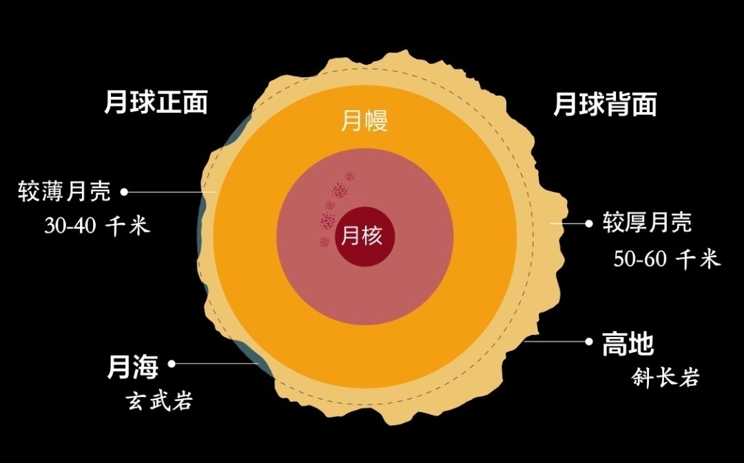 概括起来,月球呈现明显的"二分性":正面月壳薄,多深色月海,多低洼平原