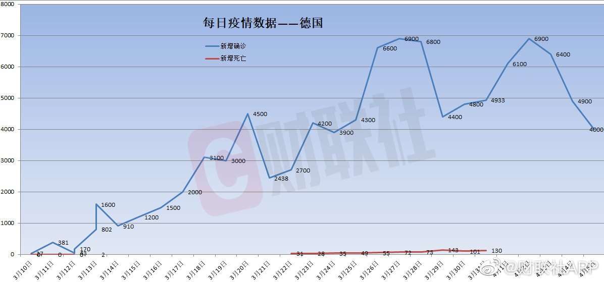 8张图看懂目前主要疫情国家新增确诊数据变化趋势