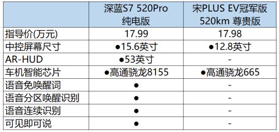 18万级纯电suv深蓝s7与比亚迪宋plusev谁更值得买