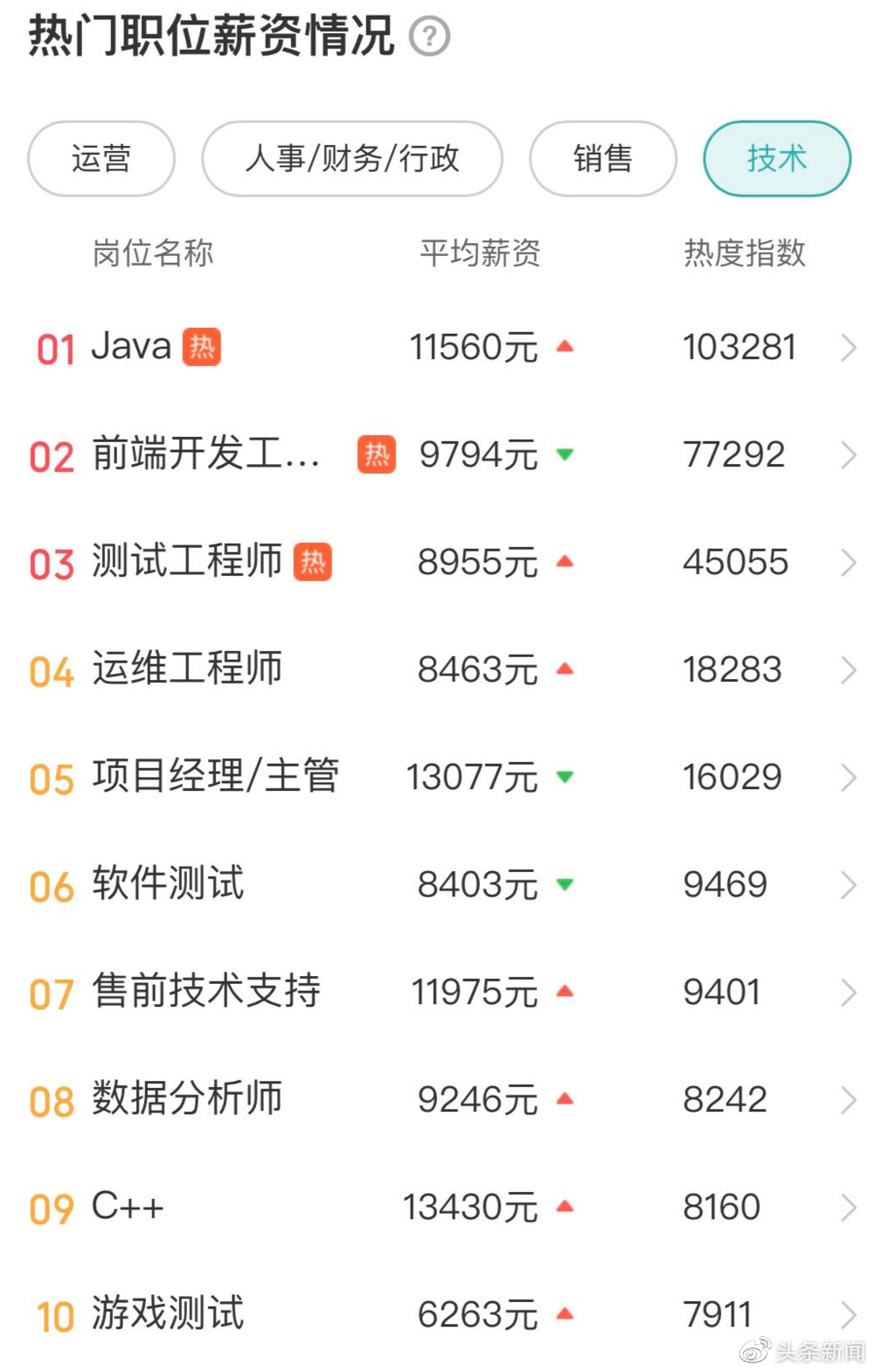 不想卷的人都去成都了，成都就卷了休闲区蓝鸢梦想 - Www.slyday.coM