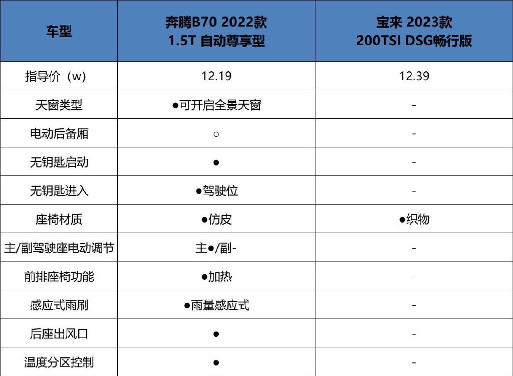 2022款奔腾B70对比2023款宝来，谁才是更懂消费者的品质座驾？