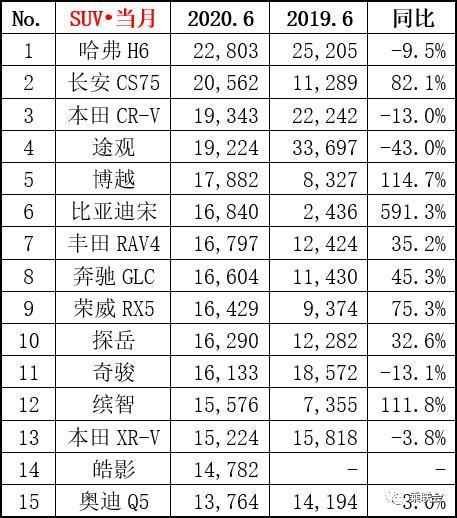 6月及半年销量榜单，SUV火热度不减，多款车型销量暴涨