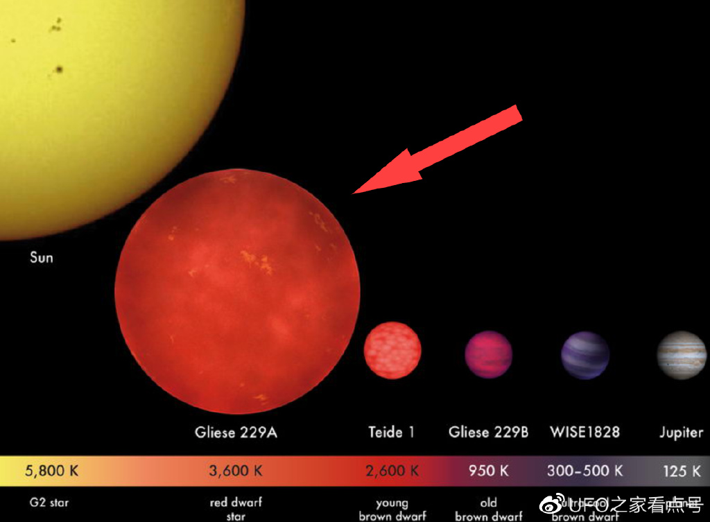 一颗红矮星快速向太阳系奔来，逃生的时间，还剩150万年？