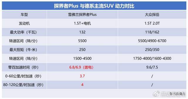 省过日系快过德系的合资最强插混来了解析雪佛兰探界者plus动力系统