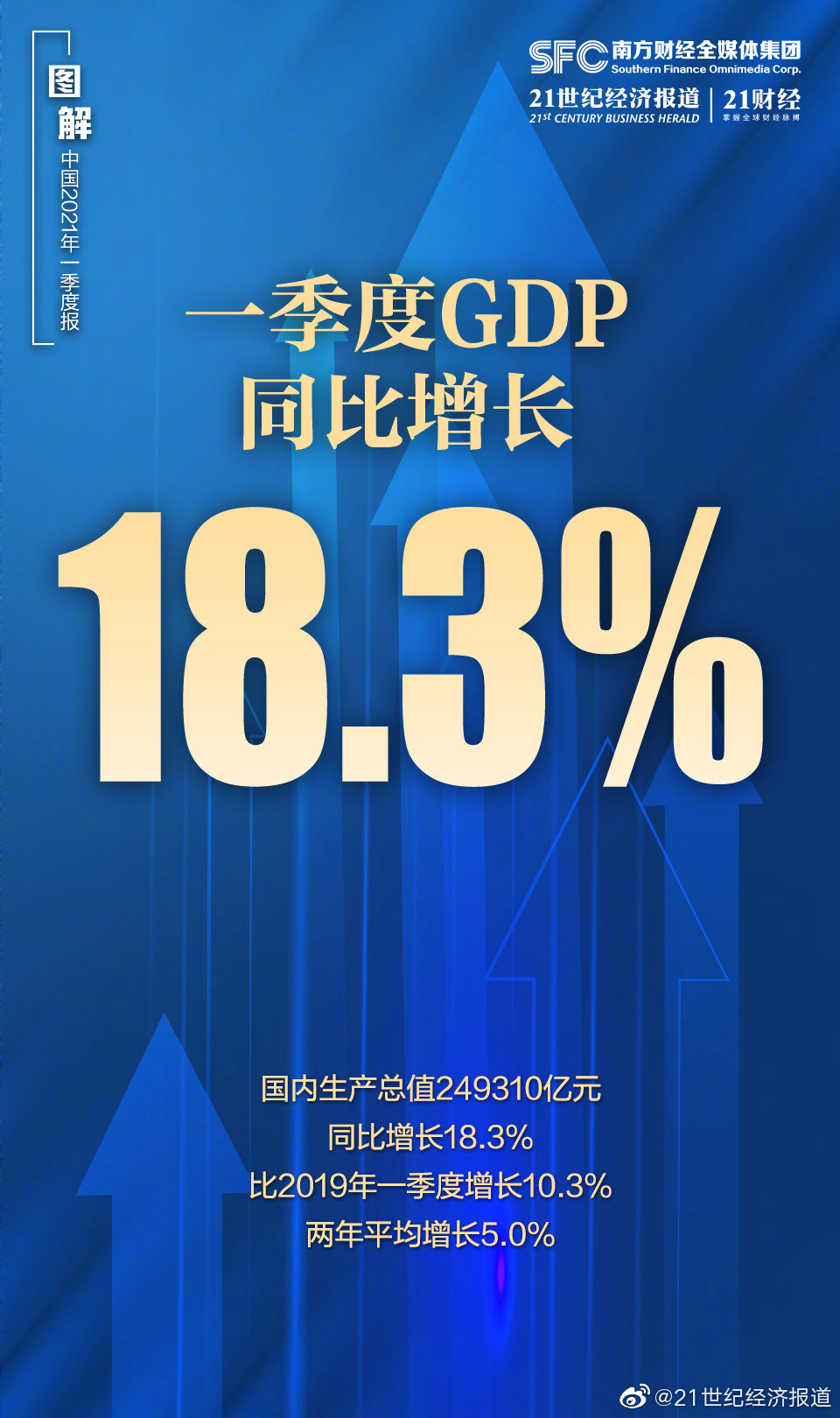 图解一季度经济数据