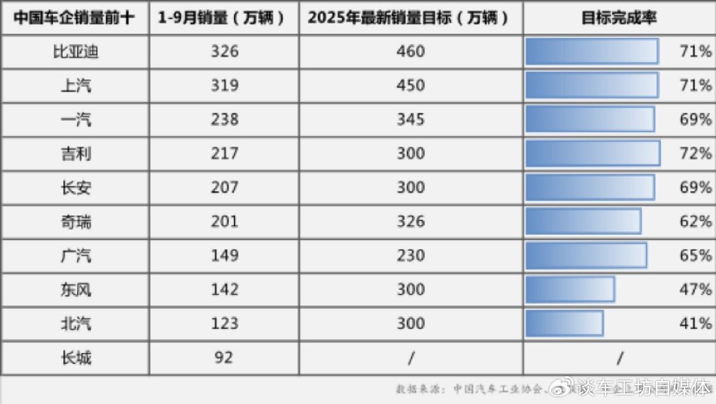 前三季度中国车企销量新鲜出炉！比亚迪、上汽、吉利超70%目标完成