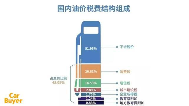 因此"一箱油,半箱税"的说法也不算太离谱