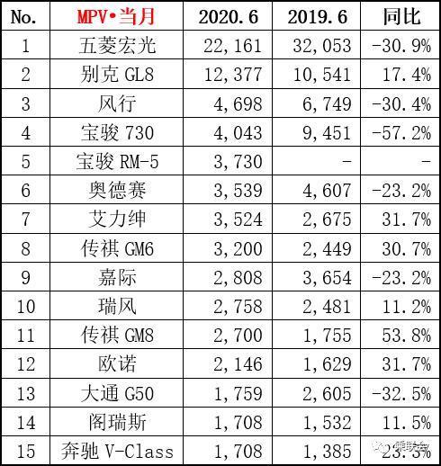 6月及半年销量榜单，SUV火热度不减，多款车型销量暴涨