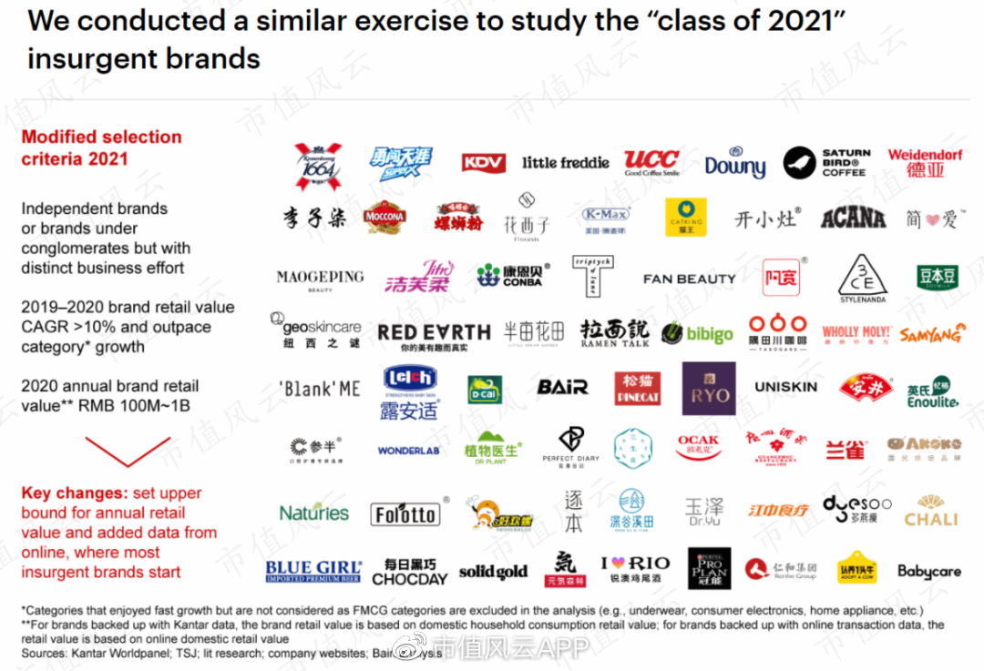 贝恩详解中国快消行业变局:新兴品牌展现出强大潜力__财经头条