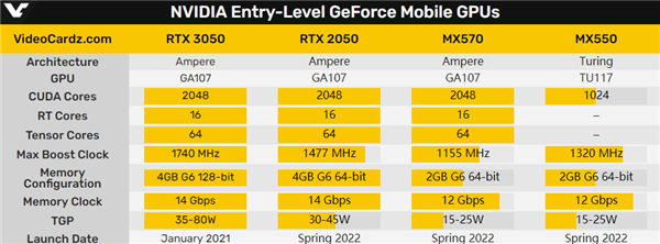 nvidiartx2050mx570mx550规格曝光两种架构64位显存