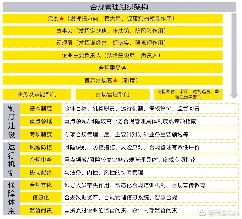 《中央企业合规管理办法》施行在即,中央金融企业开启合规管理新征程|管理办法|金融企业|中央企业合规管理办法_新浪新闻