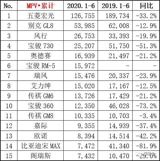 6月及半年销量榜单，SUV火热度不减，多款车型销量暴涨