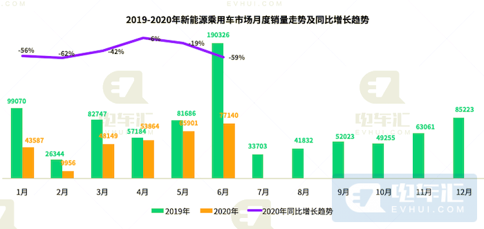 2020年上半年新能源乘用车市场成绩单：298697辆