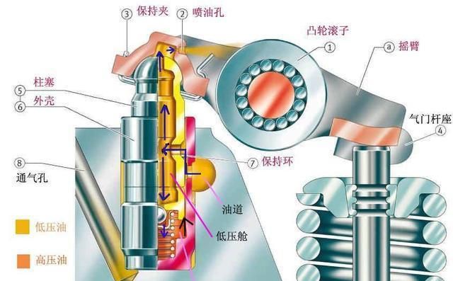 气门和气门底座之间产生的撞击声,原因是自动调整气门间隙的液压挺柱
