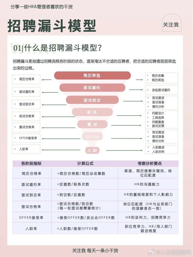 一图学会招聘漏斗分析招聘效率翻倍x2|招聘|漏斗|学会_新浪新闻