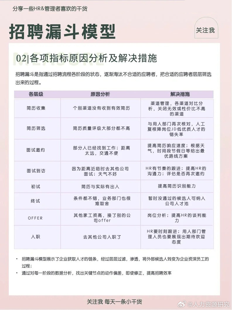 一图学会招聘漏斗分析招聘效率翻倍x2|招聘|漏斗|学会_新浪新闻