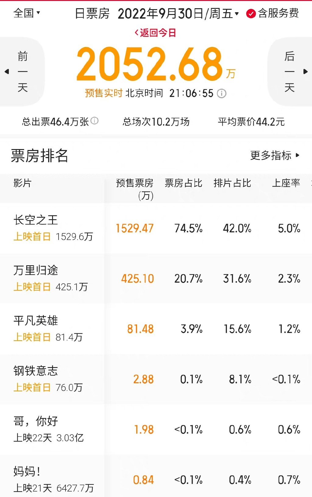国庆档电影排片有调整:《万里归途》成输家,《平凡英雄》成赢家休闲区蓝鸢梦想 - Www.slyday.coM 国庆档电影排片有调整:《万里归途》成输家,《平凡英雄》成赢家休闲区蓝鸢梦想 - Www.slyday.coM