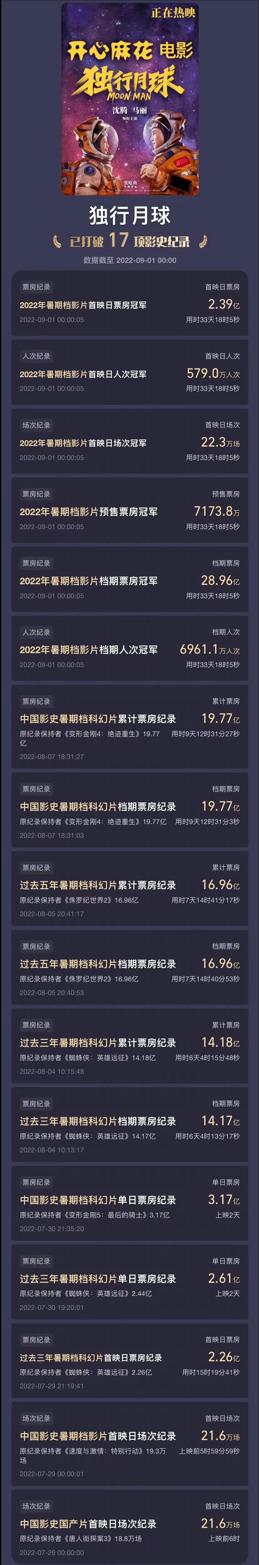 《独行月球》破30亿，成中国影史第15部票房超30亿影片休闲区蓝鸢梦想 - Www.slyday.coM