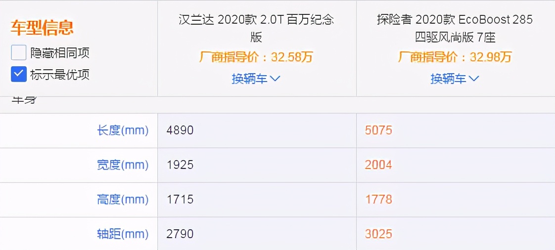 日系与美系之间的较量，丰田汉兰达PK福特探险者，赢面谁更大？