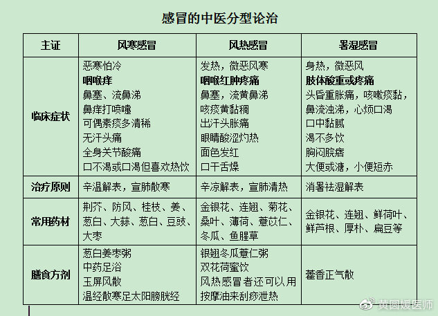 怎样判断自己得了风寒感冒