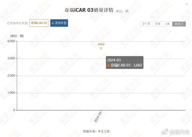 起售价便宜1万多，加长的宝骏悦也Plus，打得过iCAR 03吗？