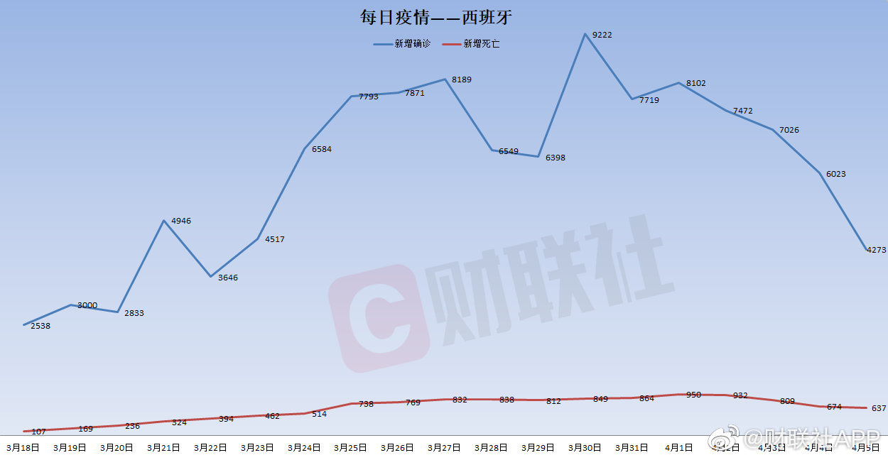 8张图看懂目前主要疫情国家新增确诊数据变化趋势