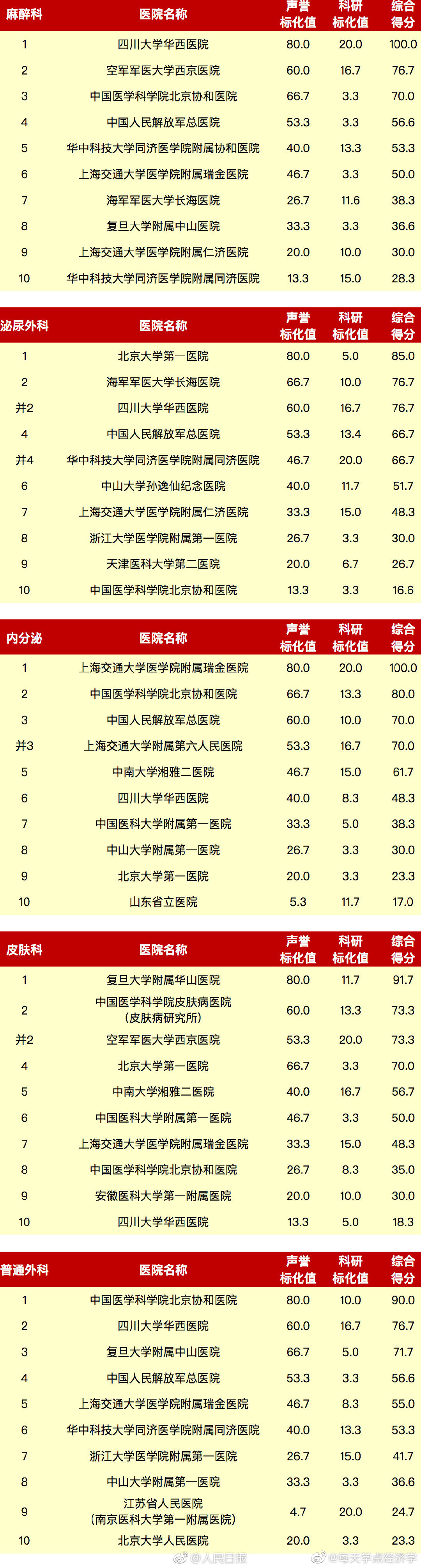 转发排行榜_贝弗利转发官方DPOY排行榜,并用笑哭表现进行嘲讽