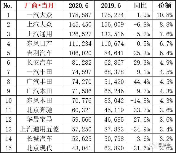 6月及半年销量榜单，SUV火热度不减，多款车型销量暴涨