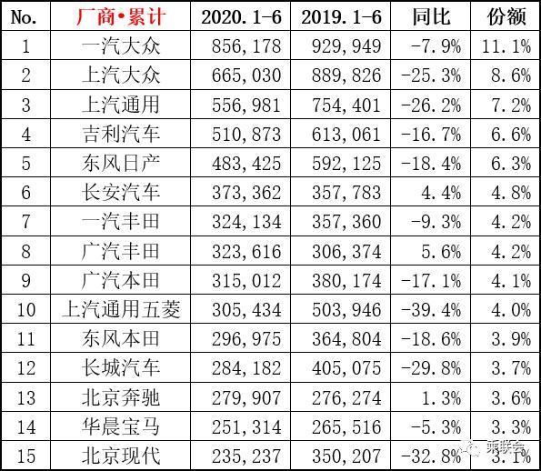 6月及半年销量榜单，SUV火热度不减，多款车型销量暴涨