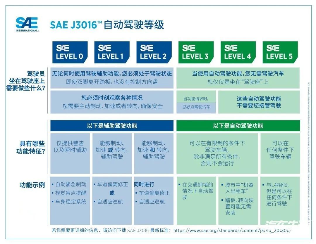 揭秘“L3级别自动驾驶”的真相