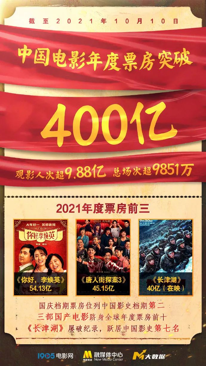 2021中国电影年度票房破400亿，《长津湖》贡献十分之一休闲区蓝鸢梦想 - Www.slyday.coM