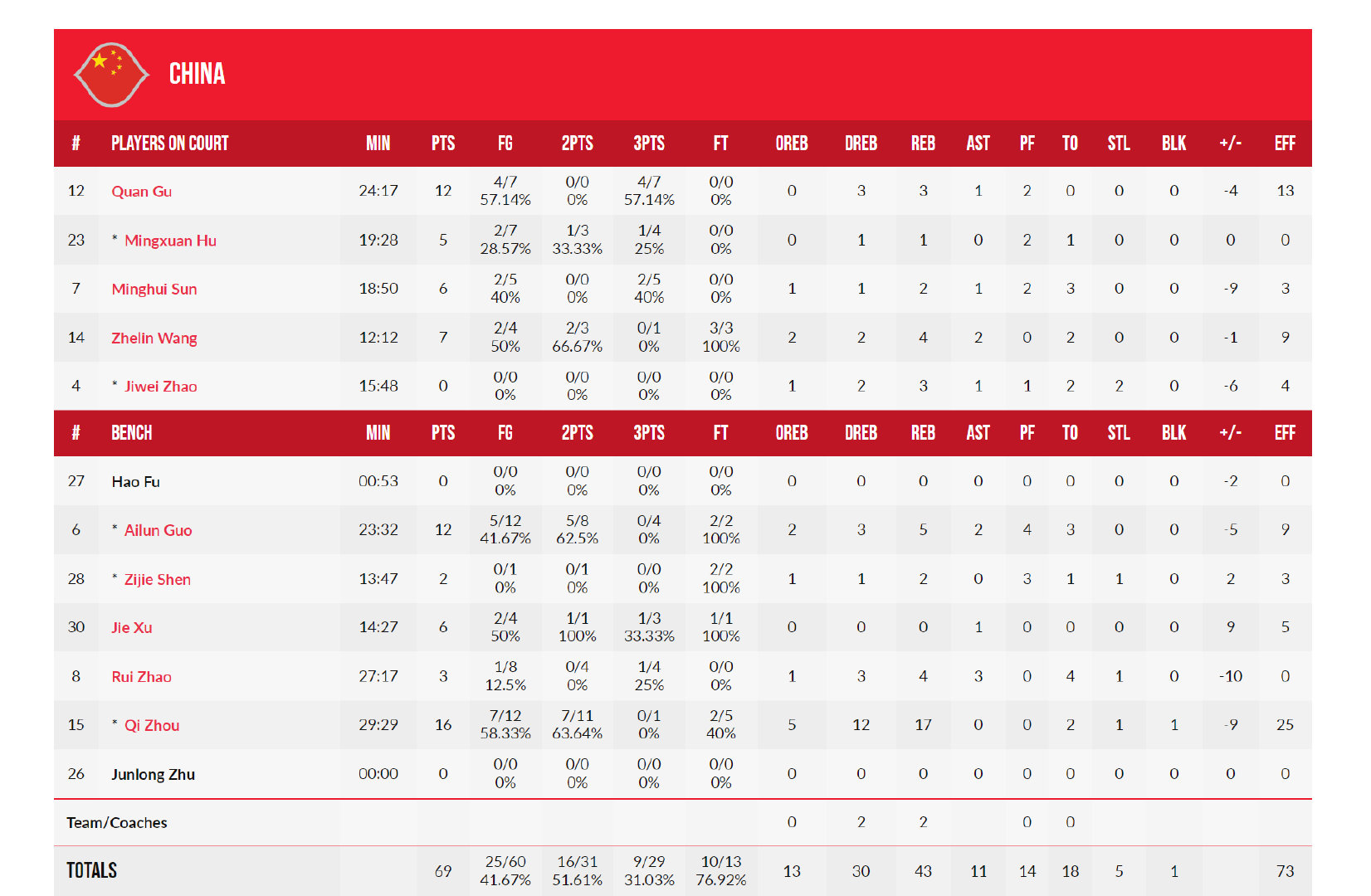 中国男篮的反扑功亏一篑，最终69休闲区蓝鸢梦想 - Www.slyday.coM