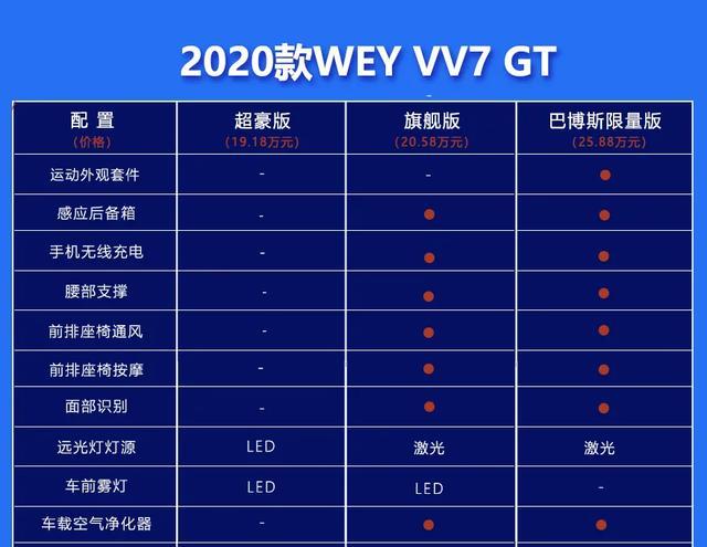 高逼格全球限量国产货!"巴博斯版"wey vv7 gt值得买吗