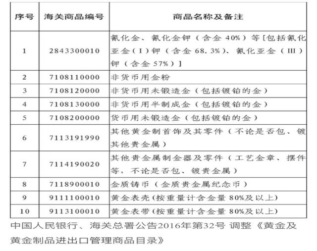 【贸易管制】海关验核监管证件之中国人民银行黄金及黄金制品进出口准许证|进出口|制品|准许证_新浪新闻