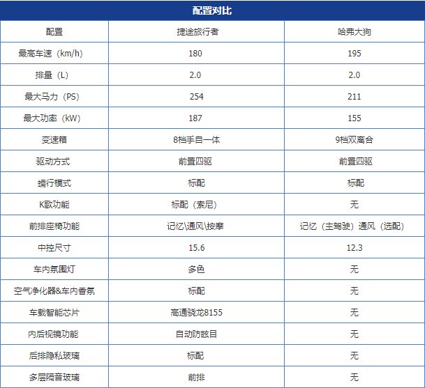 15万硬派SUV该怎么选？哈弗大狗对比捷途旅行者