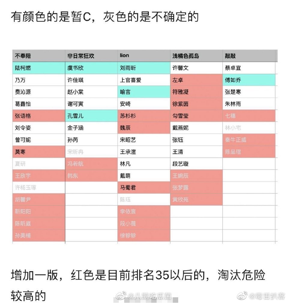 网曝青春有你2第三次公演选曲分组名单 你们期待谁的舞台