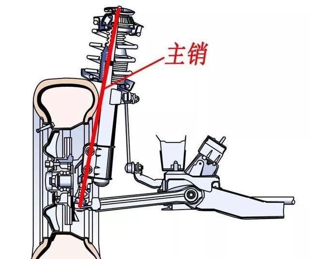 以前的汽车,主销是一根较粗的销轴,是一个实物.
